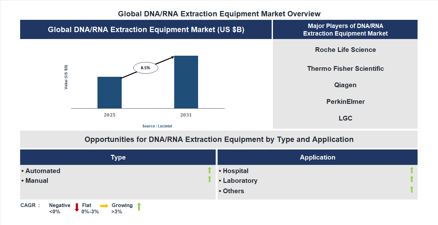 DNA/RNA Extraction Equipment Market Trends and Forecast
