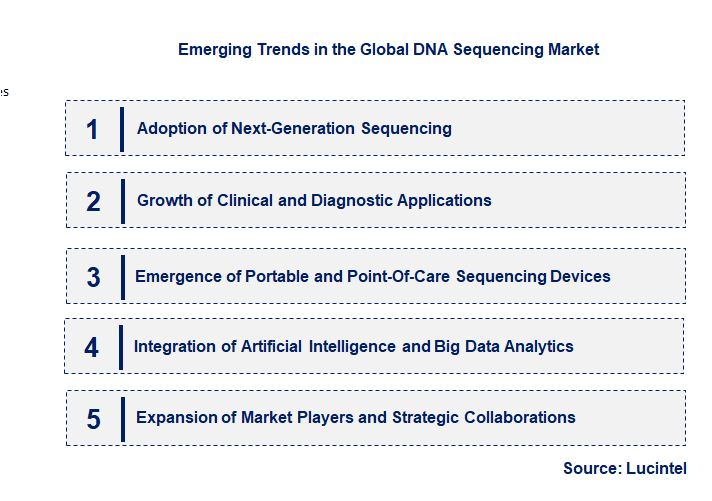 Emerging Trends in the DNA Sequencing Market