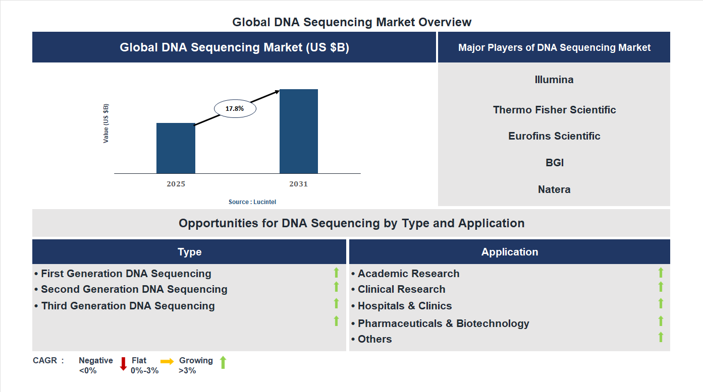 DNA Sequencing Market Trends and Forecast