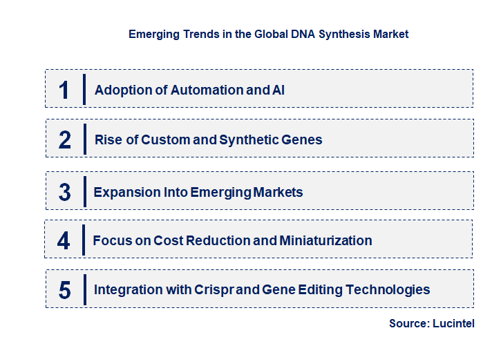 Emerging Trends in the DNA Synthesis Market