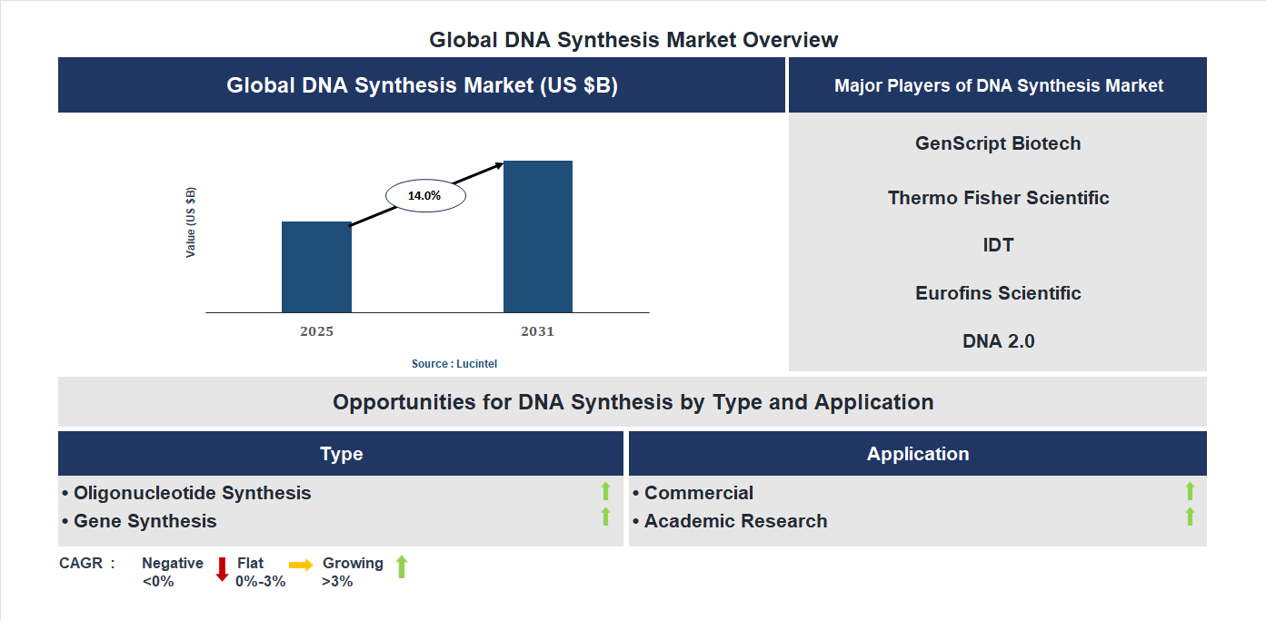 DNA Synthesis Market Trends and Forecast
