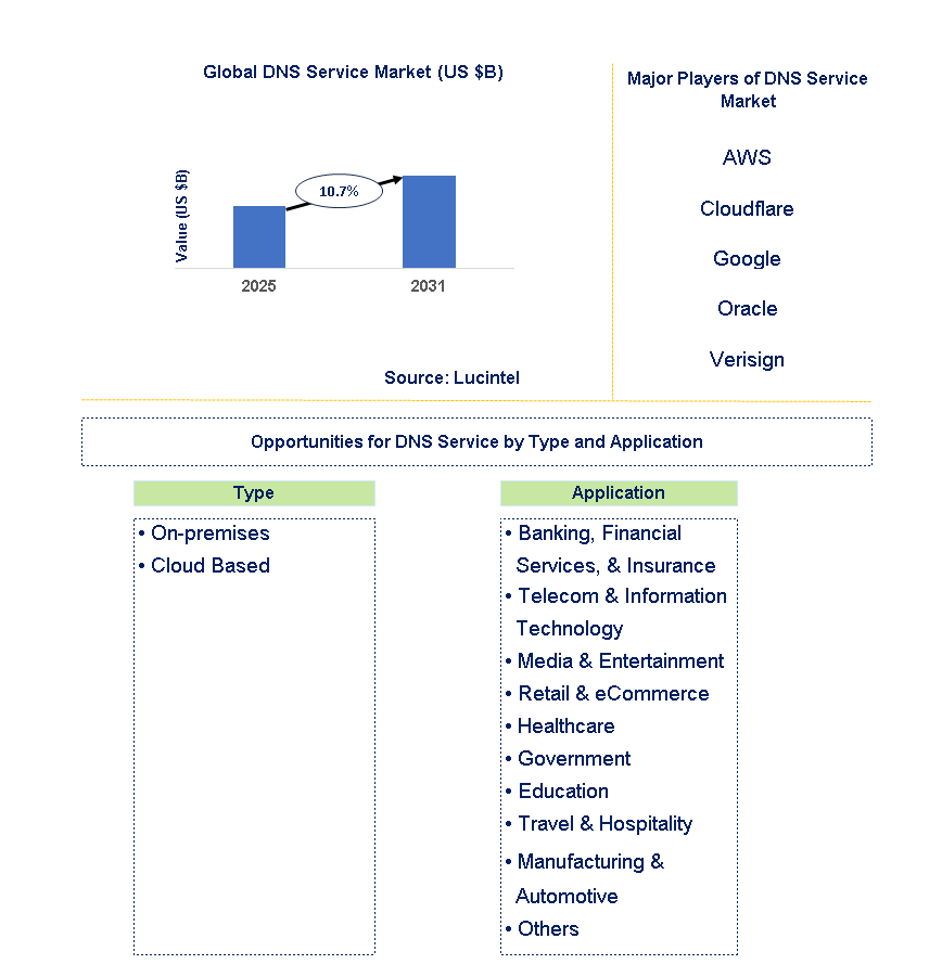 DNS Service Market Trends and Forecast