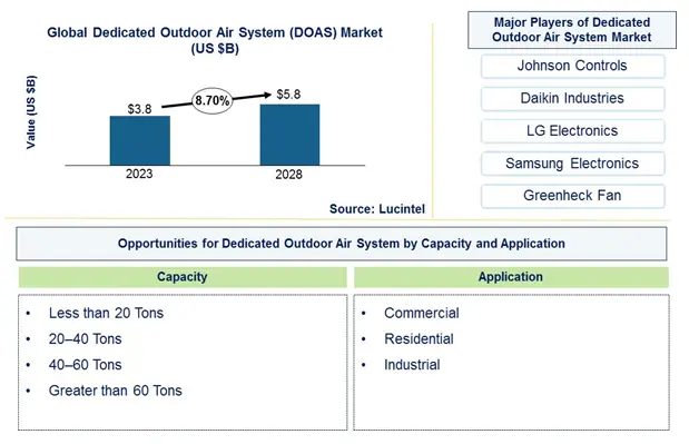 Dedicated Outdoor Air System (DOAS) Market