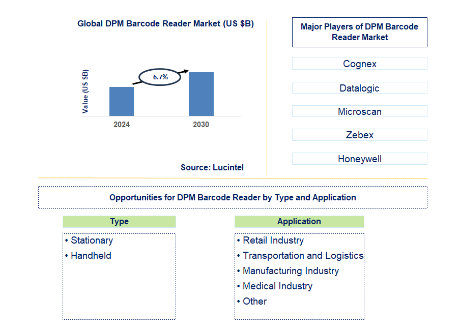 DPM Barcode Reader Trends and Forecast