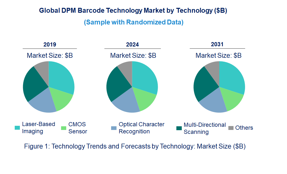 DPM Barcode Market by Technology