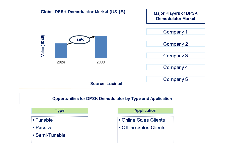 DPSK Demodulator Trends and Forecast