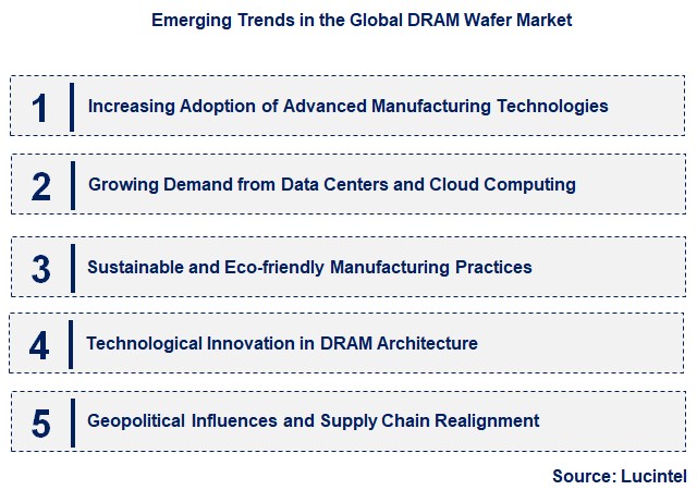 Emerging Trends in the DRAM Wafer Market