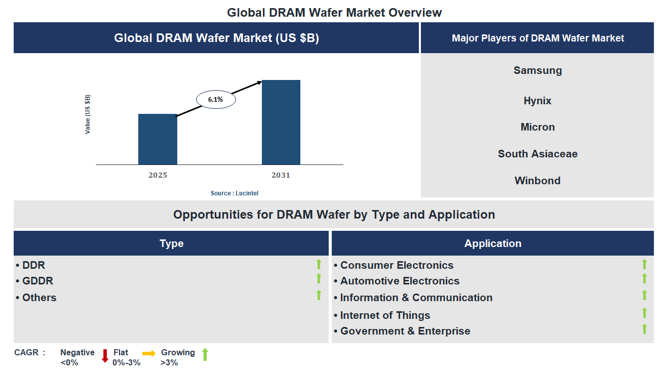 DRAM Wafer Market Trends and Forecast