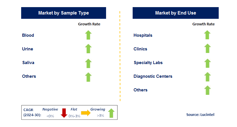 DTC Laboratory Testing by Segment