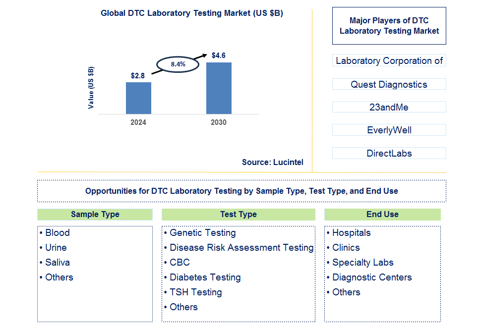 DTC Laboratory Testing Trends and Forecast