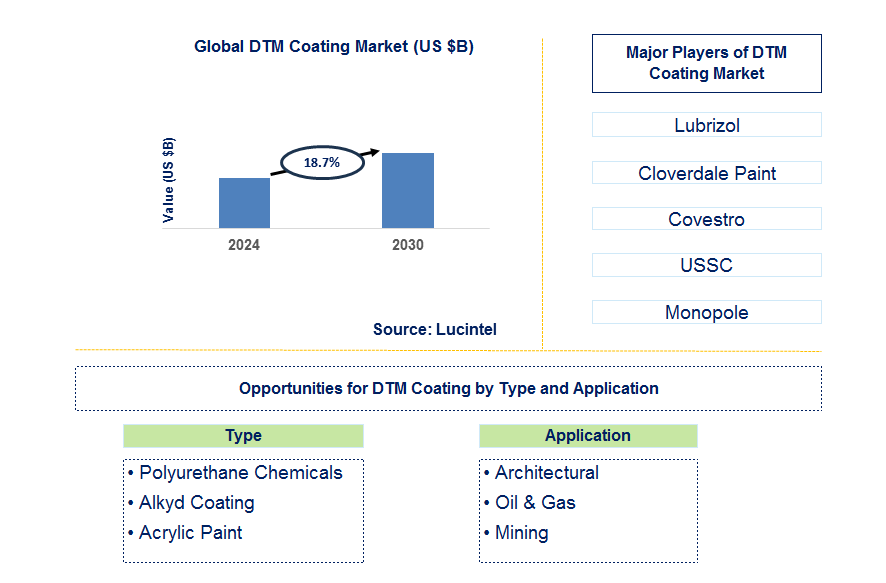 DTM Coating Trends and Forecast