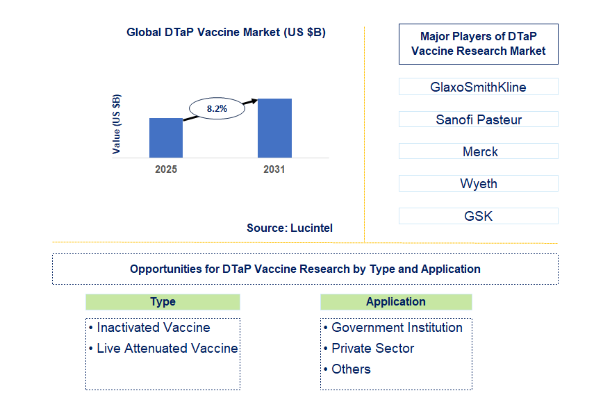 DTaP Vaccine Market Trends and Forecast