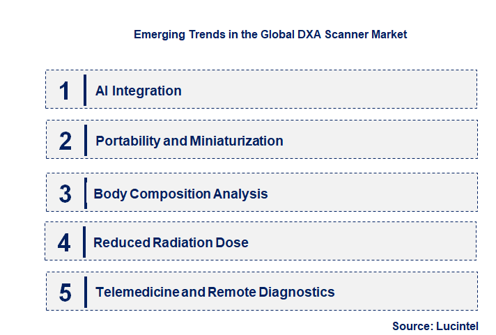Emerging Trends in the DXA Scanner Market
