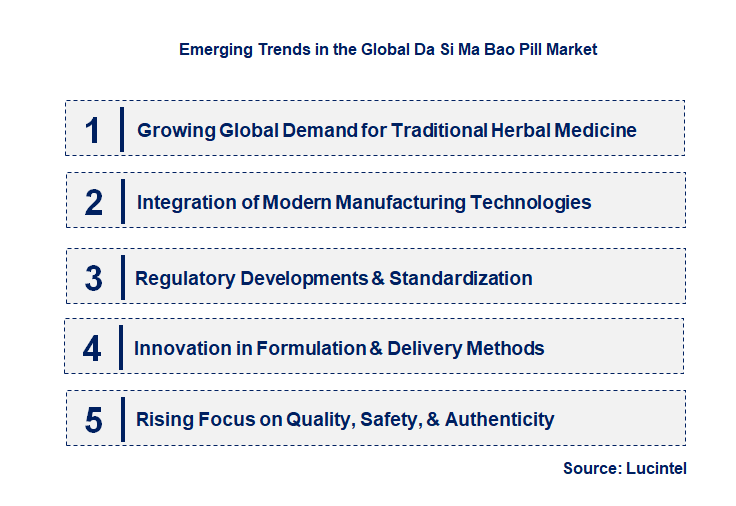 Emerging Trends in the Da Si Ma Bao Pill Market