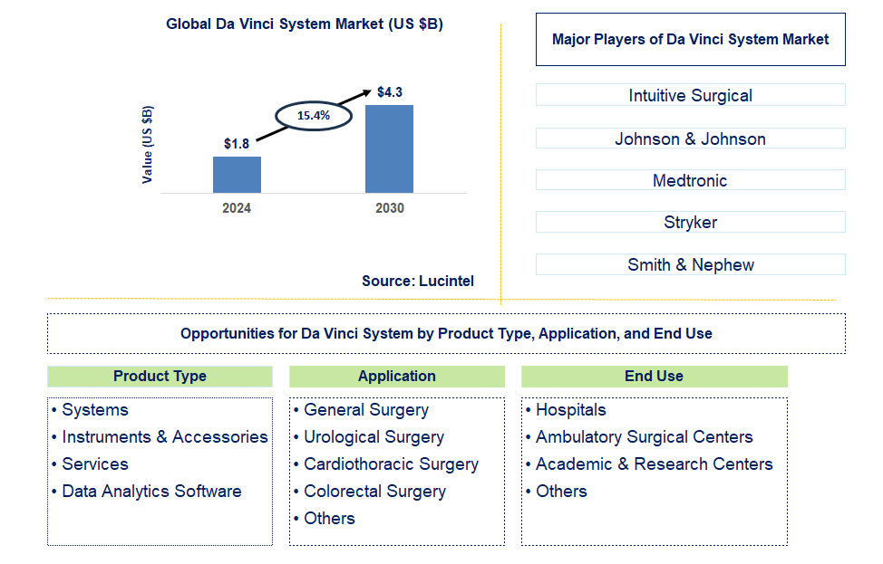 Da Vinci System Trends and Forecast