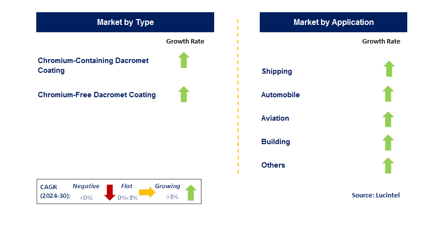 Dacromet Coating by Segment