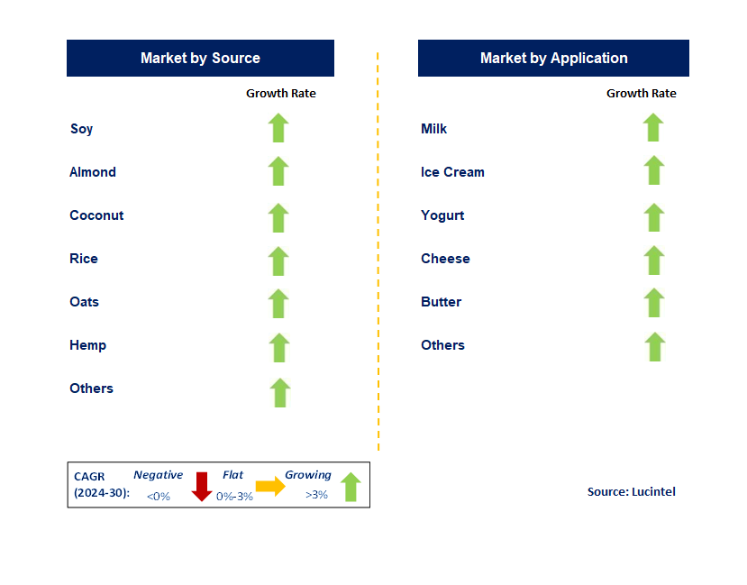 Dairy Alternative by country