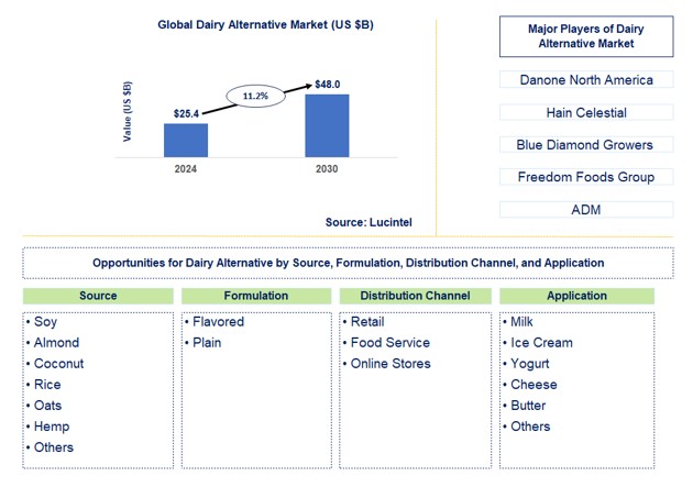 Dairy Alternative Trends and Forecast