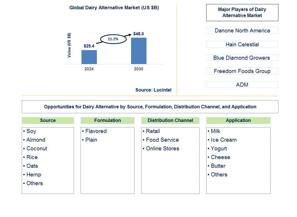 Dairy Alternative Trends and Forecast