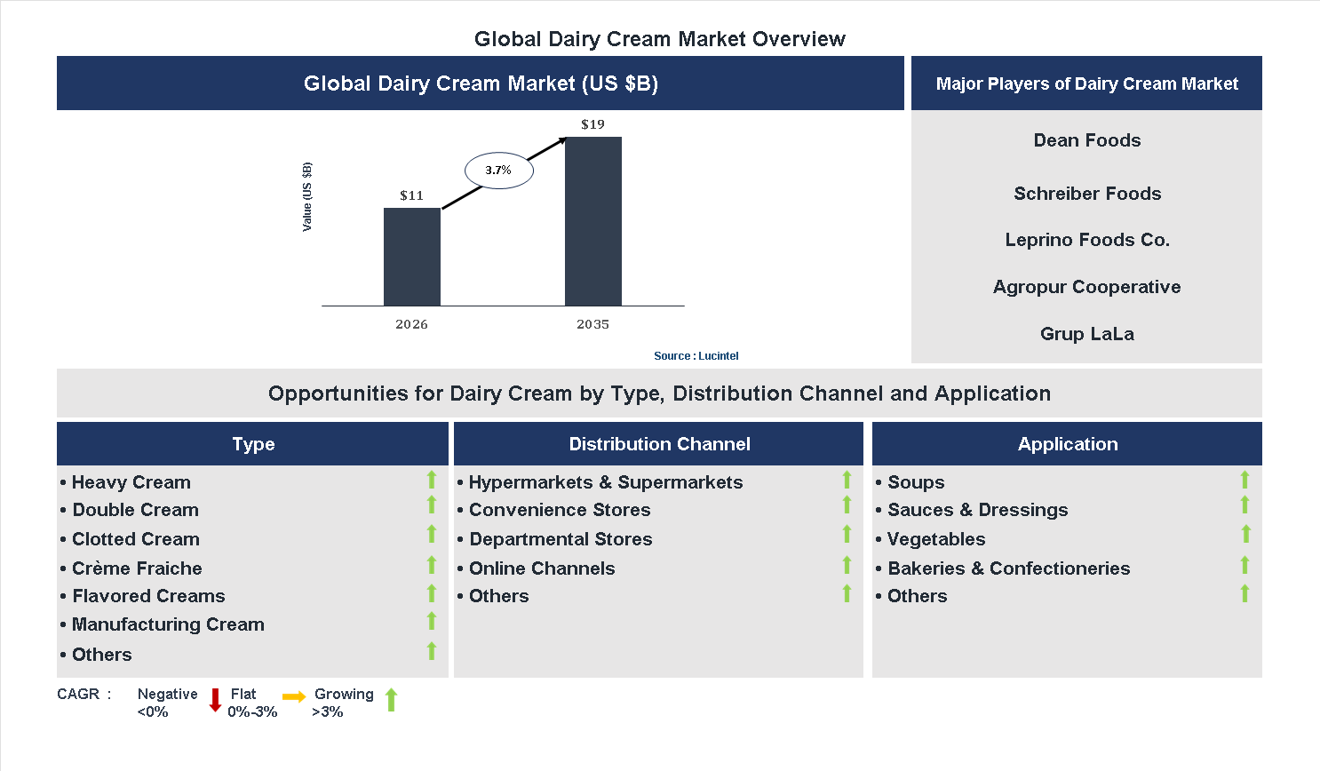Dairy Cream Market Trends and Forecast