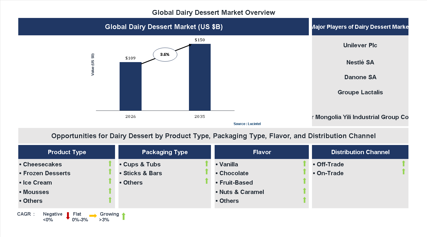 Dairy Dessert Market Trends and Forecast Dairy Dessert Market Trends and Forecast