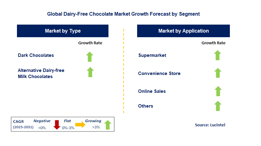 Dairy-Free Chocolate Market by Segment