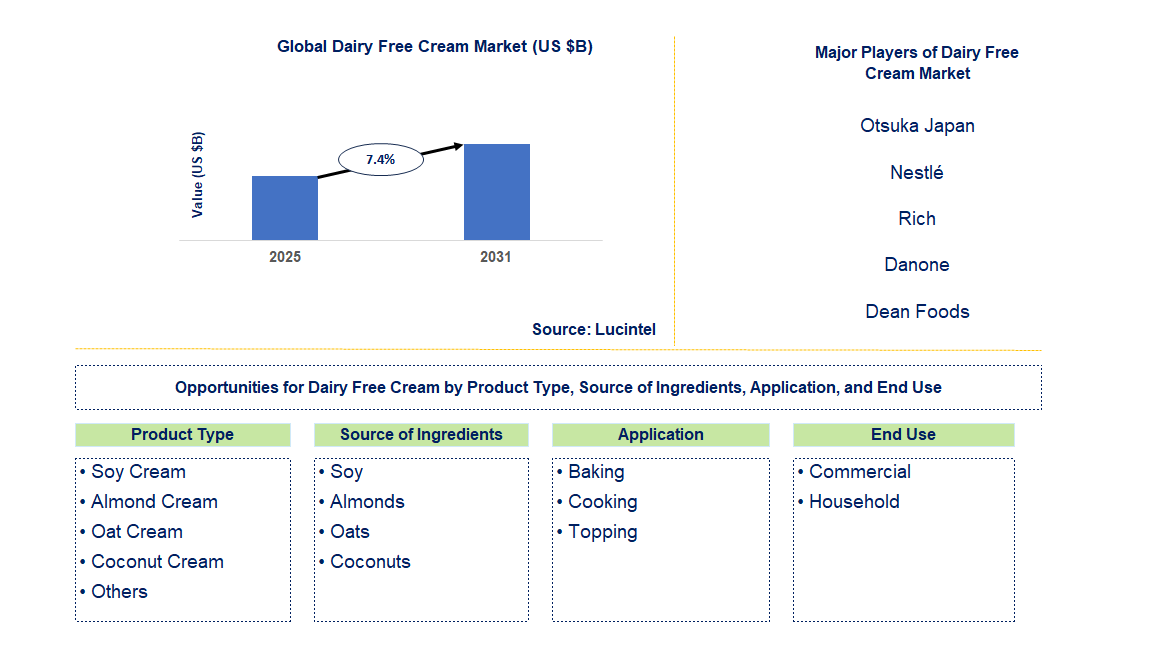 Dairy Free Cream Market Trends and Forecast