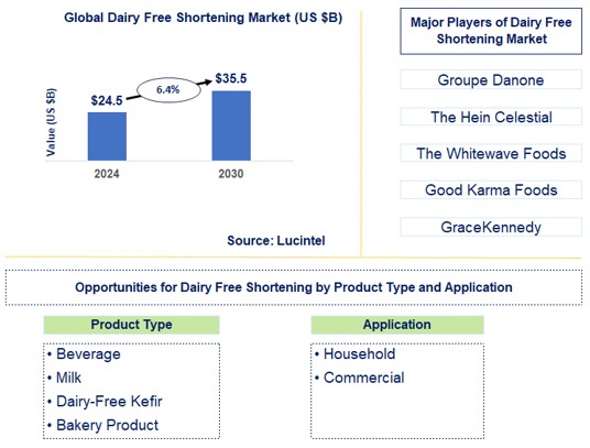 Dairy Free Shortening Trends and Forecast
