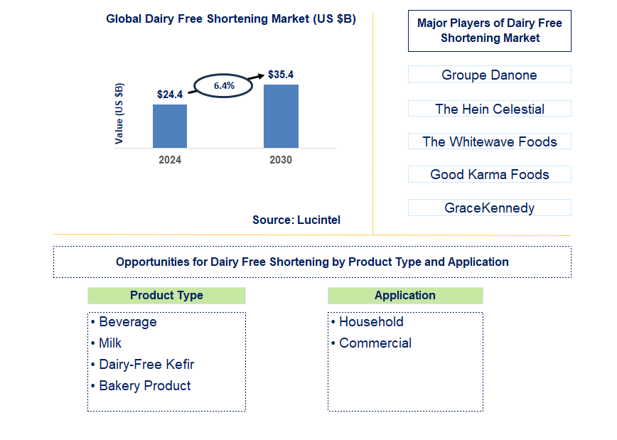 Dairy Free Shortening Trends and Forecast