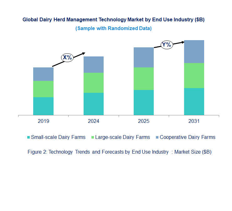 Dairy Herd Management Market by End Use Industry Dairy Herd Management Market by End Use Industry