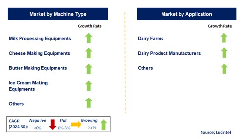 Dairy Machine by Segment