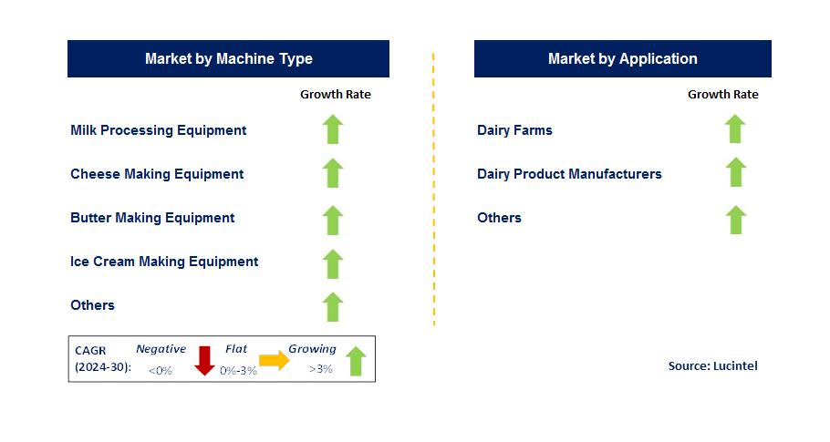 Dairy Machine by country