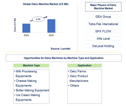 Dairy Machine Trends and Forecast