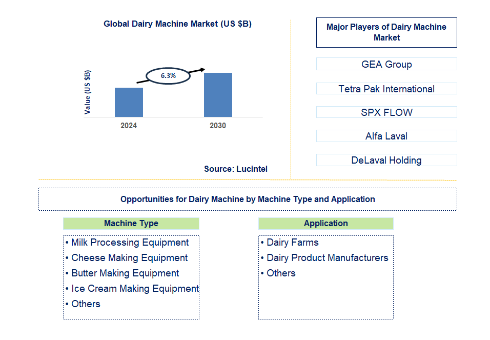 Dairy Machine Trends and Forecast