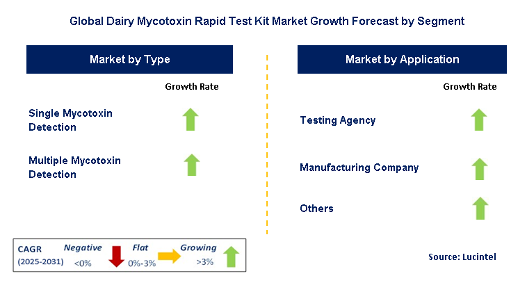 Dairy Mycotoxin Rapid Test Kit Market by Segment