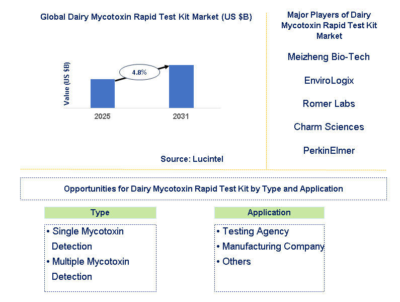 Dairy Mycotoxin Rapid Test Kit Market Trends and Forecast