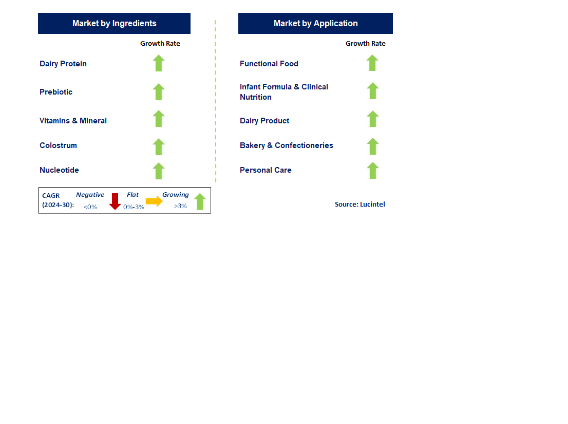 Dairy Nutritional And Nutraceutical Ingredient by Segment