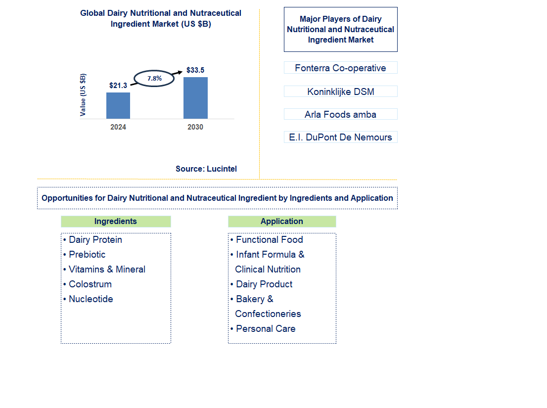 Dairy Nutritional And Nutraceutical Ingredient Trends and Forecast