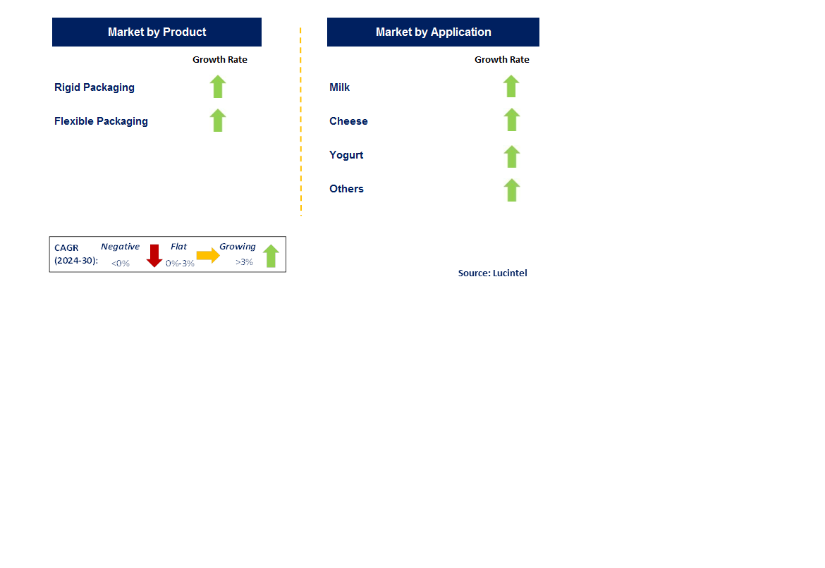Dairy Packaging by Segment
