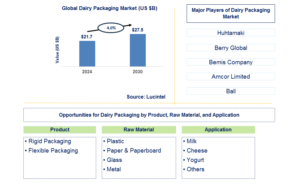 Dairy Packaging Trends and Forecast