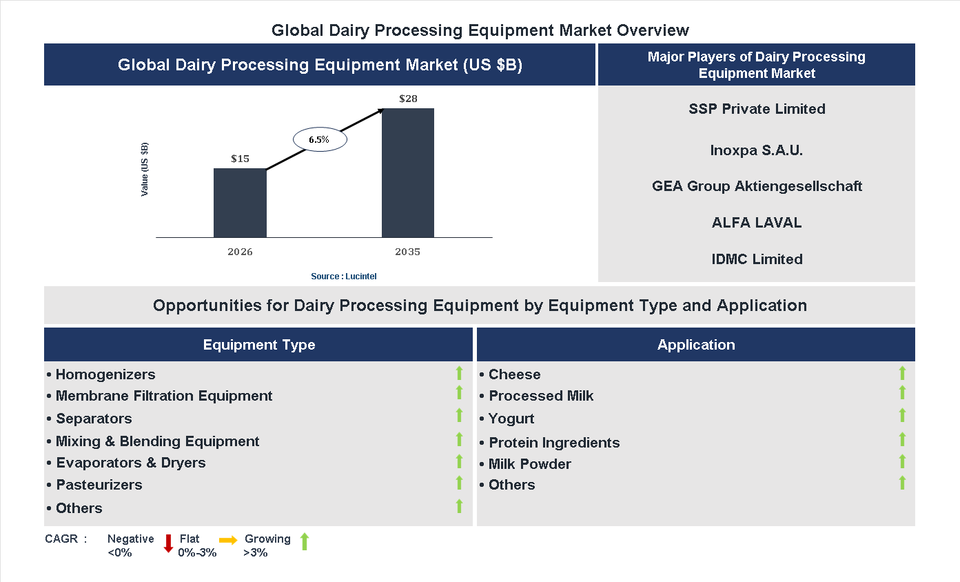 Dairy Processing Equipment Market Trends and Forecast