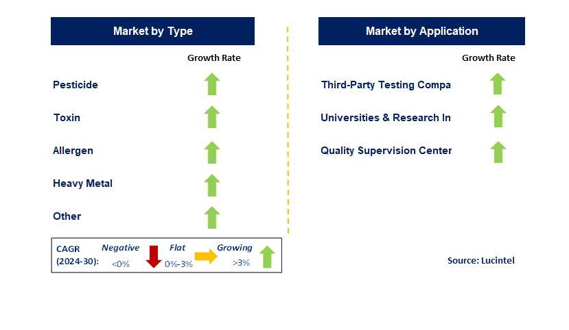 Dairy Residue Testing Service by country