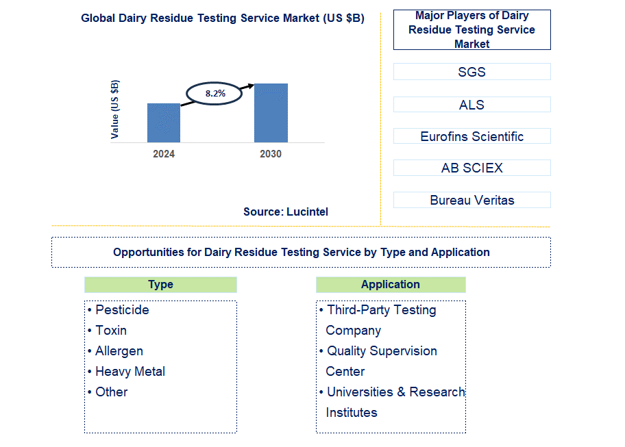 Dairy Residue Testing Service Trends and Forecast