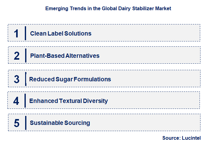 Emerging Trends in the Dairy Stabilizer Market