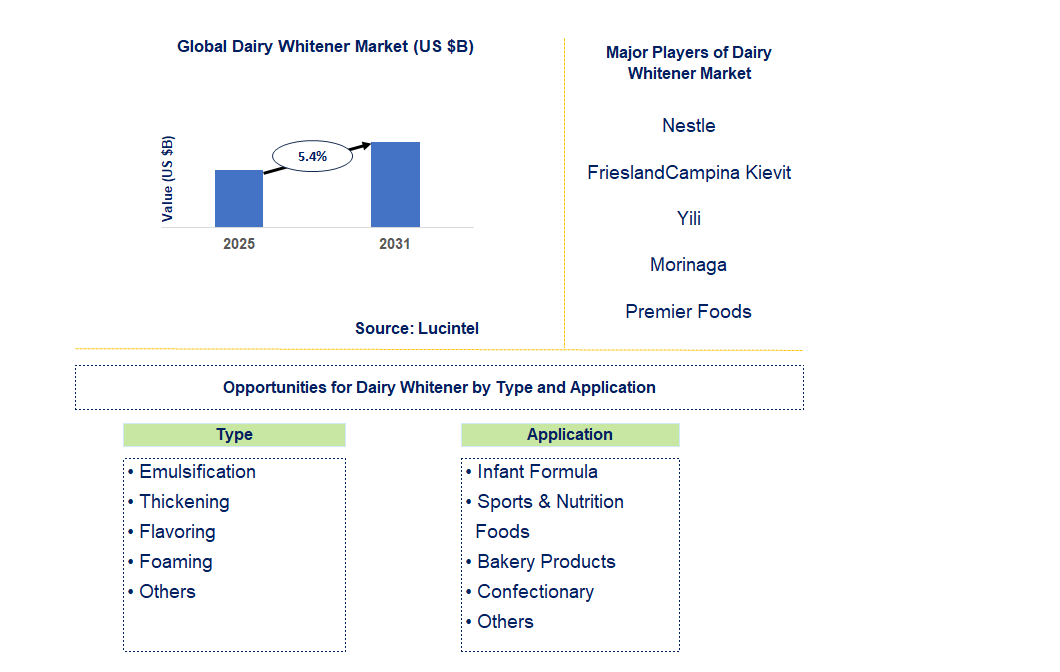 Dairy Whitener Market Trends and Forecast