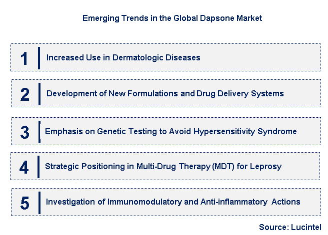 Emerging Trends in the Dapsone Market