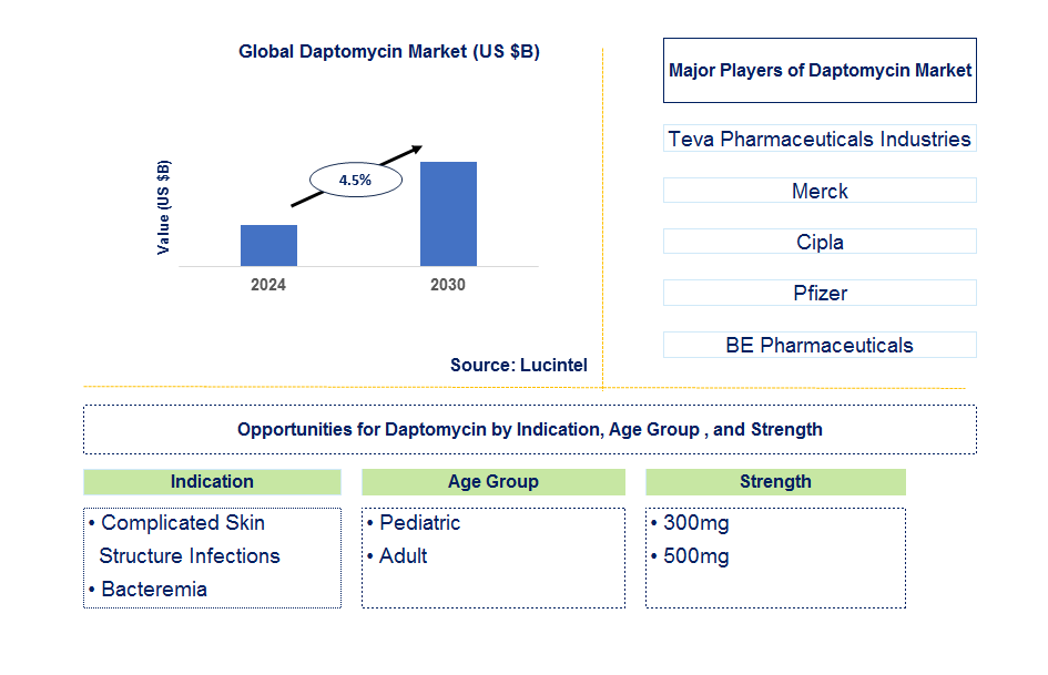 Daptomycin Trends and Forecast