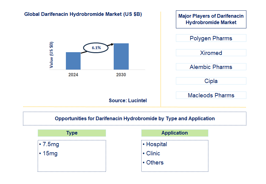 Darifenacin Hydrobromide Trends and Forecast