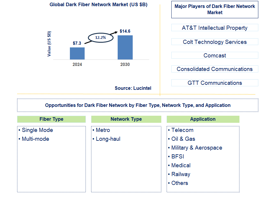 Dark Fiber Network Trends and Forecast