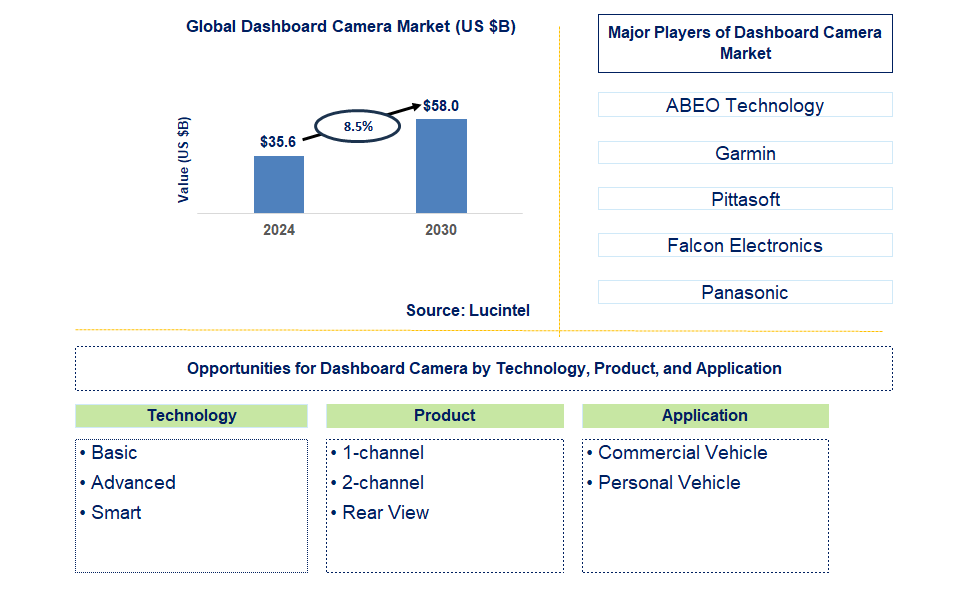 Dashboard Camera Trends and Forecast